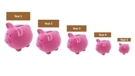 Shrinking piggy banks